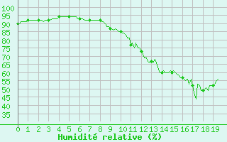 Courbe de l'humidit relative pour Valleroy (54)