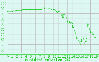 Courbe de l'humidit relative pour Orlu - Les Ioules (09)