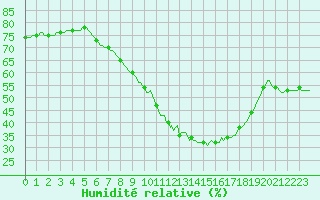 Courbe de l'humidit relative pour Bouligny (55)