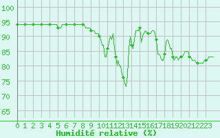 Courbe de l'humidit relative pour Cernay-la-Ville (78)