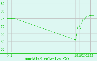 Courbe de l'humidit relative pour Merendree (Be)