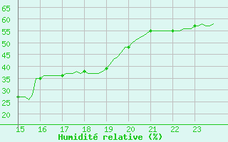 Courbe de l'humidit relative pour Roujan (34)