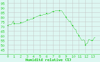 Courbe de l'humidit relative pour Lagny-sur-Marne (77)