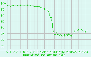 Courbe de l'humidit relative pour Pordic (22)