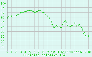 Courbe de l'humidit relative pour Seichamps (54)