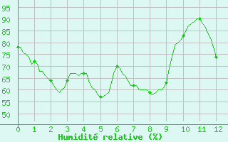 Courbe de l'humidit relative pour Saint-Saturnin-Ls-Avignon (84)