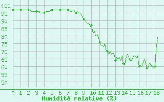 Courbe de l'humidit relative pour Saint-Paul-des-Landes (15)