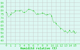 Courbe de l'humidit relative pour La Torre de Claramunt (Esp)