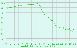 Courbe de l'humidit relative pour Corny-sur-Moselle (57)