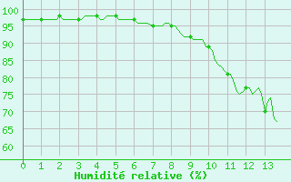 Courbe de l'humidit relative pour Pordic (22)