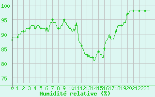 Courbe de l'humidit relative pour Carrion de Calatrava (Esp)