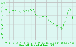 Courbe de l'humidit relative pour Laval-sur-Vologne (88)
