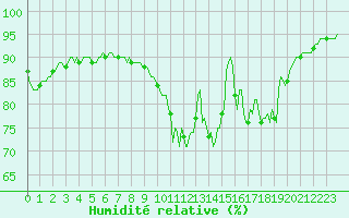 Courbe de l'humidit relative pour Ringendorf (67)