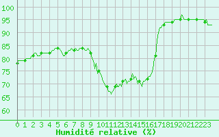 Courbe de l'humidit relative pour Gros-Rderching (57)