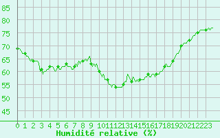 Courbe de l'humidit relative pour La Chapelle-Aubareil (24)