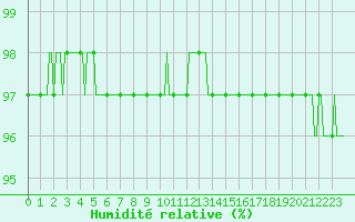 Courbe de l'humidit relative pour Lachamp Raphal (07)