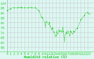 Courbe de l'humidit relative pour Thurey (71)