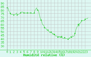 Courbe de l'humidit relative pour Sermange-Erzange (57)