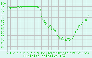 Courbe de l'humidit relative pour Saint-Philbert-sur-Risle (27)