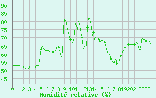 Courbe de l'humidit relative pour Cabestany (66)