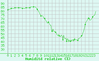 Courbe de l'humidit relative pour Caix (80)