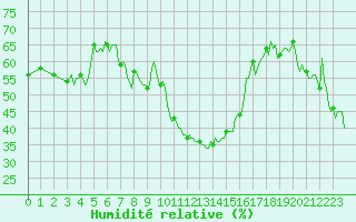 Courbe de l'humidit relative pour Xert / Chert (Esp)