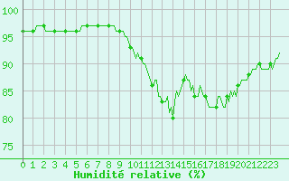 Courbe de l'humidit relative pour Cobru - Bastogne (Be)