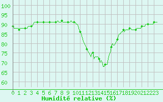 Courbe de l'humidit relative pour Triel-sur-Seine (78)