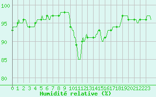 Courbe de l'humidit relative pour Recht (Be)