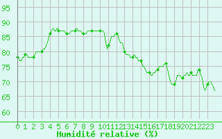 Courbe de l'humidit relative pour Montredon des Corbires (11)