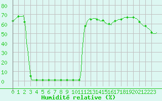 Courbe de l'humidit relative pour Violay (42)