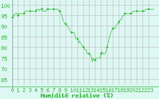 Courbe de l'humidit relative pour La Lande-sur-Eure (61)