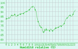 Courbe de l'humidit relative pour Lhospitalet (46)