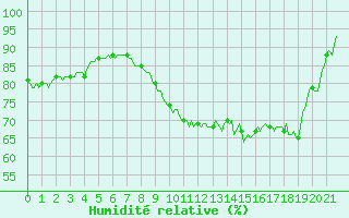 Courbe de l'humidit relative pour Mrringen (Be)