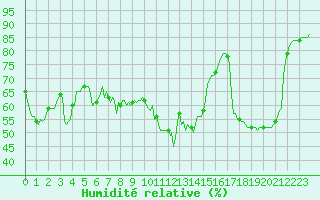 Courbe de l'humidit relative pour Isle-sur-la-Sorgue (84)