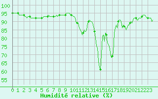 Courbe de l'humidit relative pour Auffargis (78)