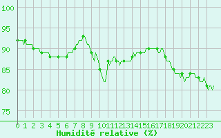 Courbe de l'humidit relative pour Plussin (42)