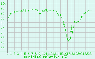 Courbe de l'humidit relative pour Grimentz (Sw)