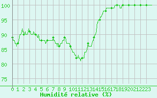 Courbe de l'humidit relative pour Orlans (45)
