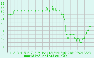 Courbe de l'humidit relative pour Lamballe (22)