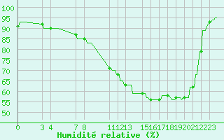 Courbe de l'humidit relative pour Cobru - Bastogne (Be)