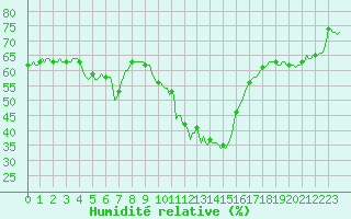 Courbe de l'humidit relative pour Puissalicon (34)