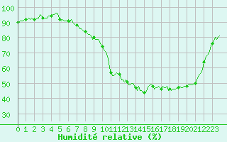 Courbe de l'humidit relative pour Charleville-Mzires / Mohon (08)