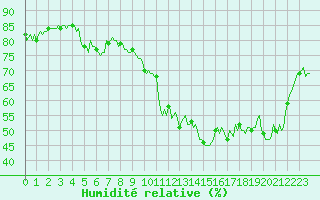Courbe de l'humidit relative pour Noyarey (38)