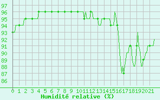 Courbe de l'humidit relative pour Lhospitalet (46)