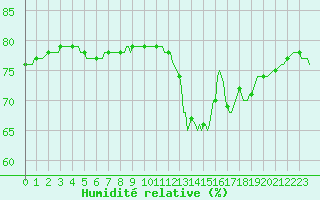 Courbe de l'humidit relative pour Pordic (22)