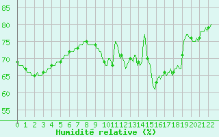 Courbe de l'humidit relative pour Lasne (Be)