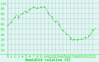 Courbe de l'humidit relative pour Puy-Saint-Pierre (05)