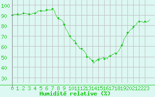 Courbe de l'humidit relative pour Hestrud (59)