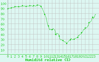 Courbe de l'humidit relative pour Saint-Philbert-sur-Risle (27)
